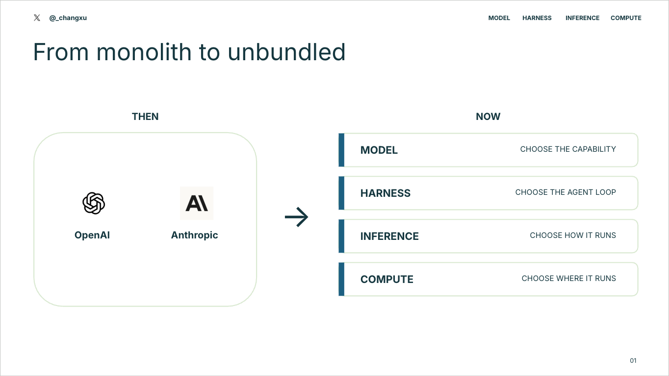 Diagram contrasting bundled AI providers with separate choices for model, harness, inference, and compute.