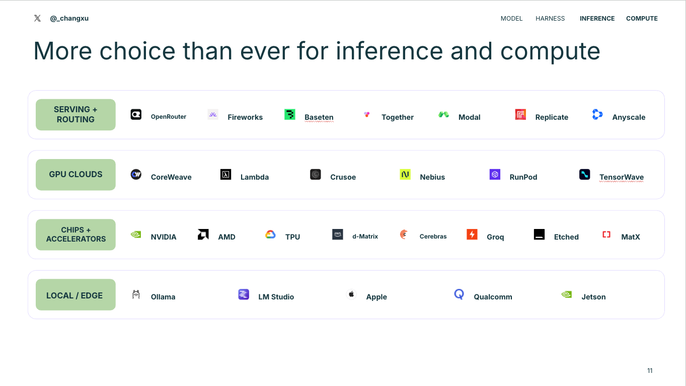 Landscape of serving platforms, GPU clouds, accelerators, and local inference options.