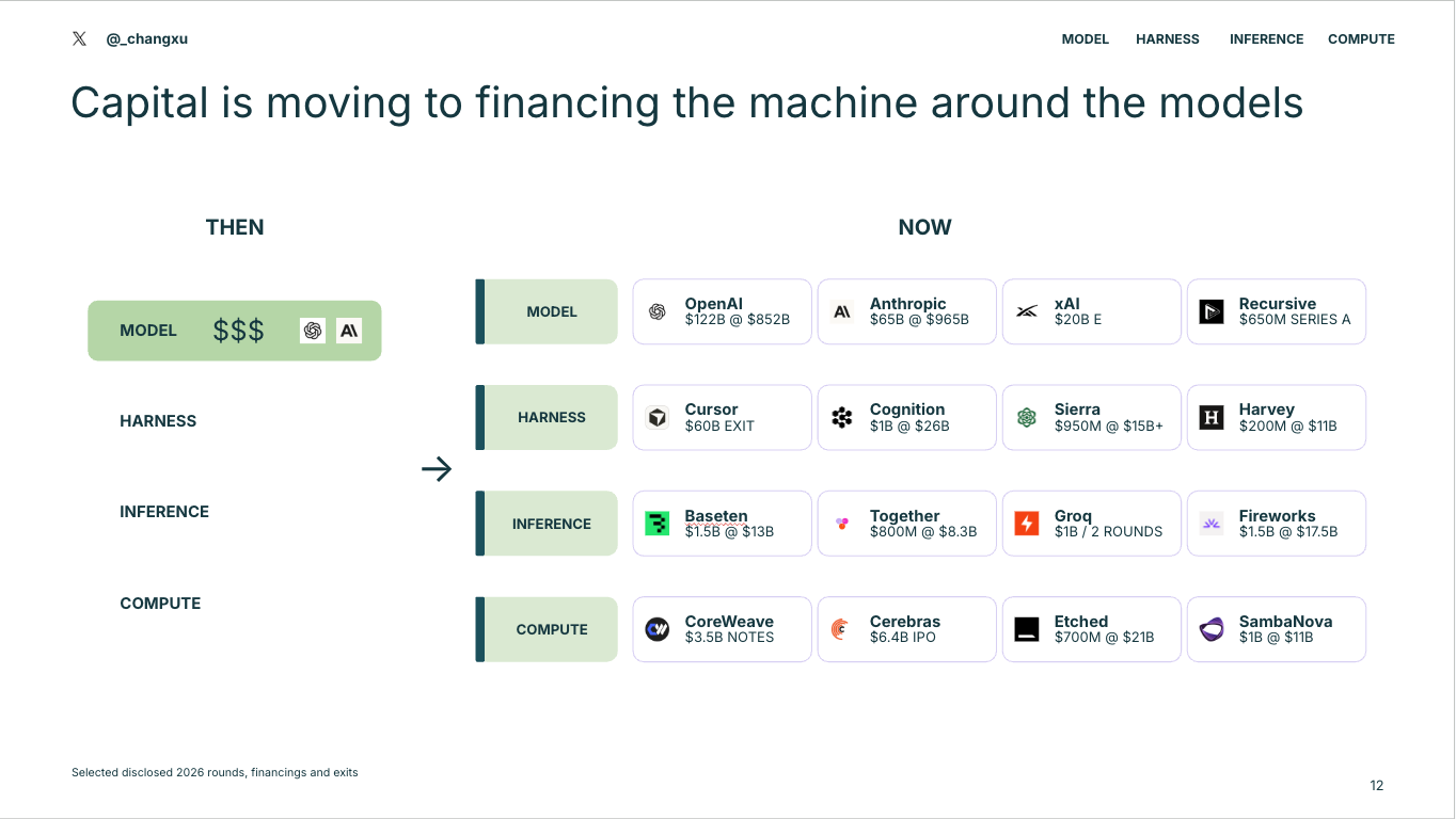 Diagram showing AI capital spreading from models across harness, inference, and compute companies.