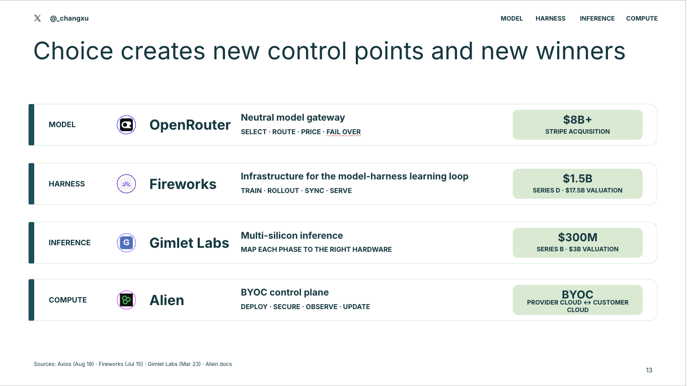 Diagram of control points created by choice: OpenRouter, Fireworks, Gimlet Labs, and Alien.