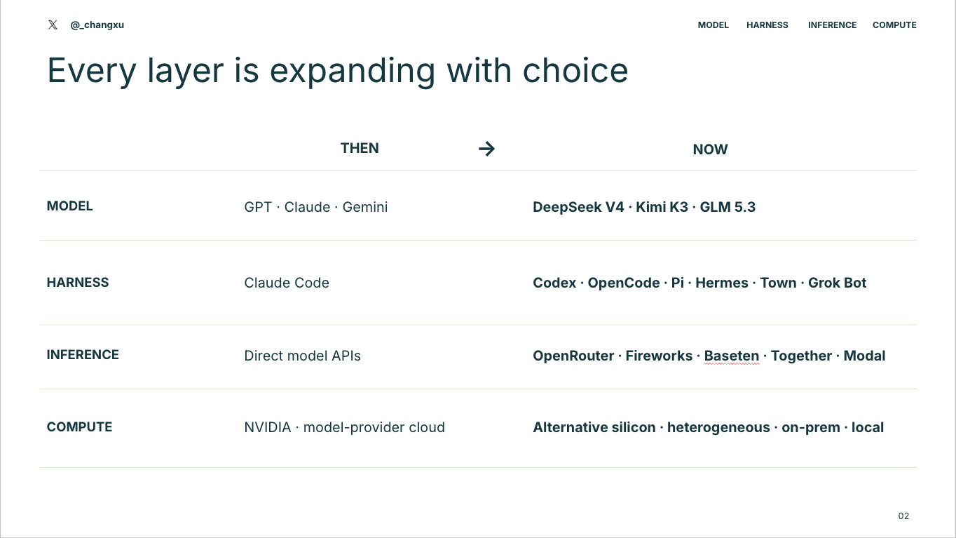 Table showing expanding choices across model, harness, inference, and compute.