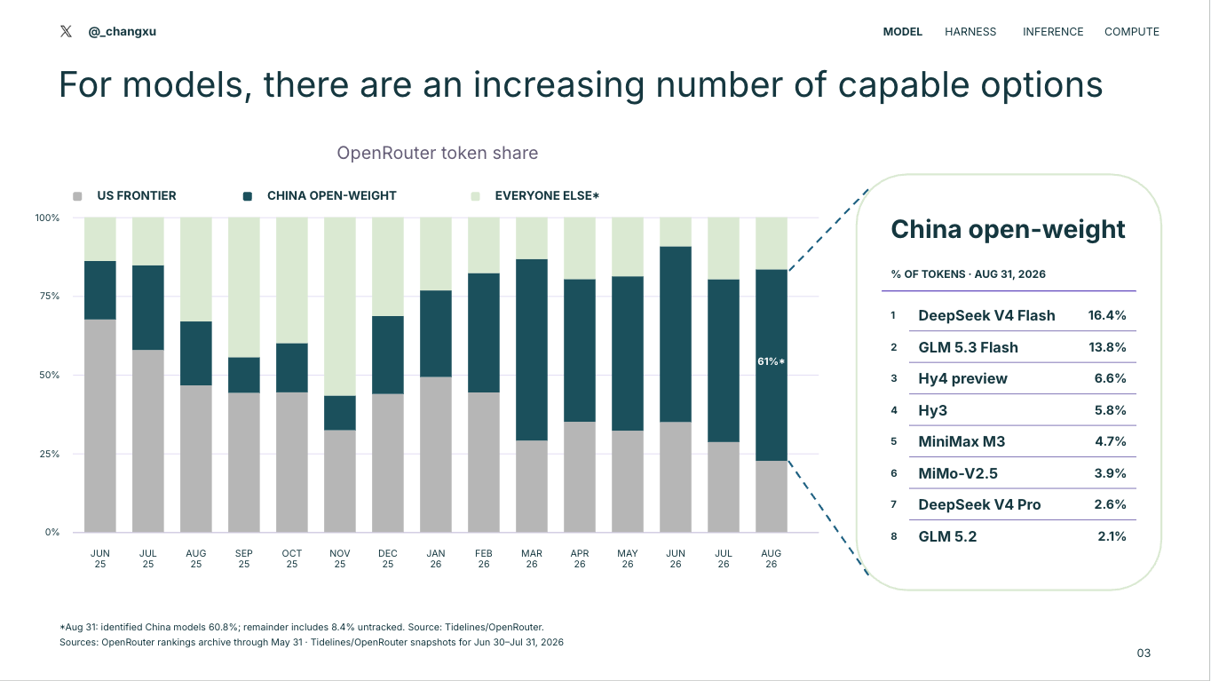 Chart showing China open-weight models growing to 61 percent of OpenRouter token share.