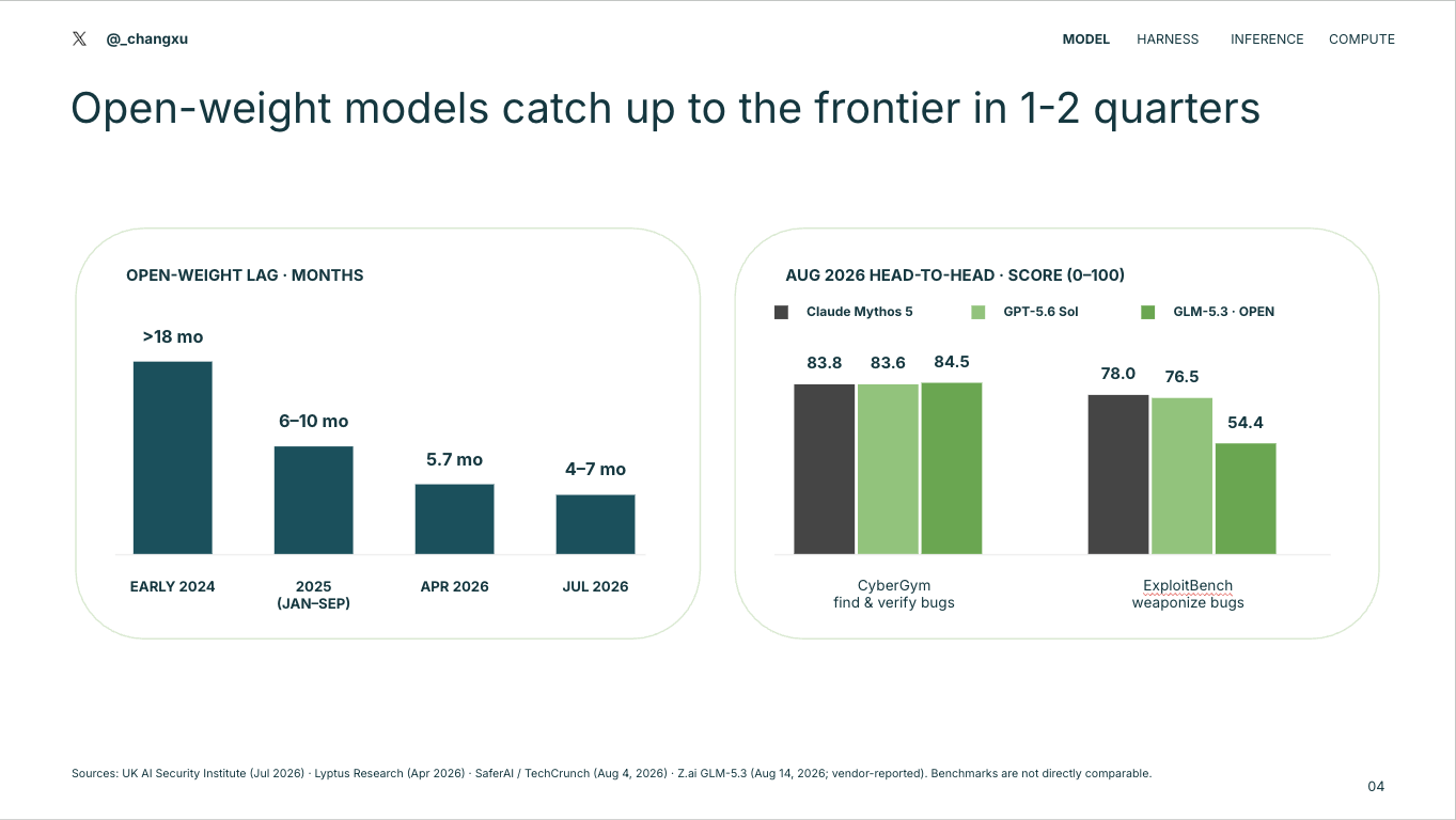 Charts showing the open-weight model gap shrinking from more than 18 months to four to seven months.