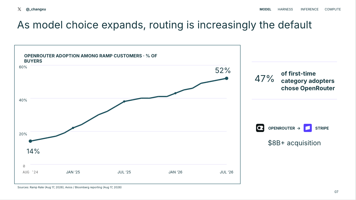 Chart showing OpenRouter adoption among Ramp customers increasing from 14 to 52 percent.