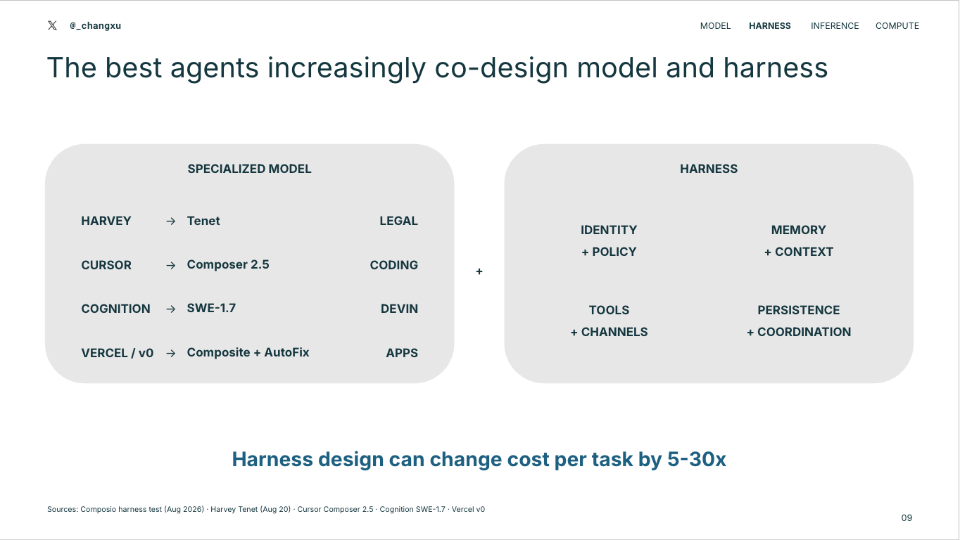 Diagram showing specialized models paired with agent harnesses.