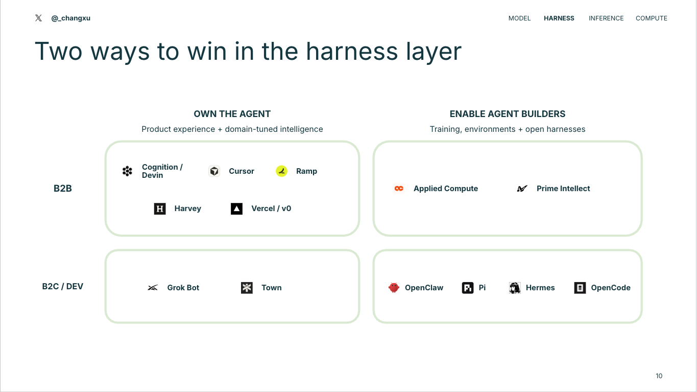 Matrix showing two ways to win in the harness layer: own the agent or enable agent builders.